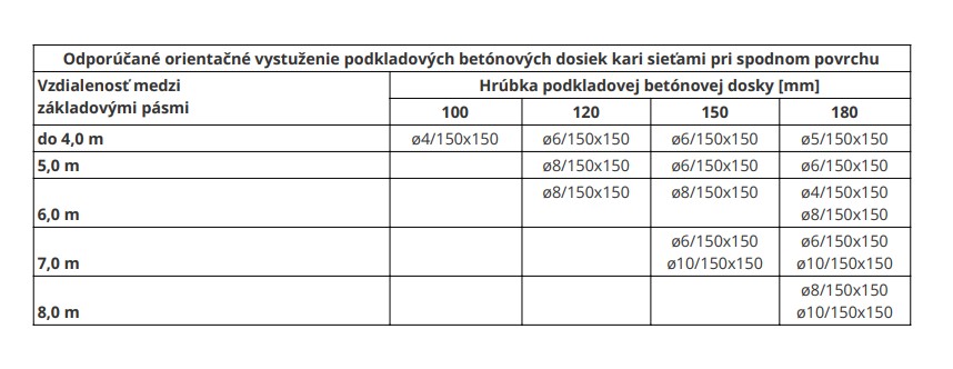 Odporúčané orientačné vystuženie podkladových betónových dosiek kari sieťami pri spodnom povrchu